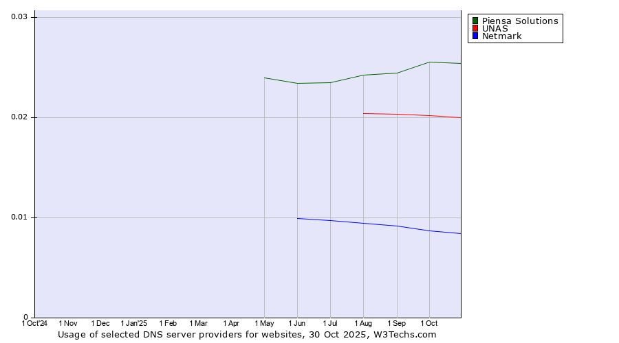 Historical trends in the usage of Piensa Solutions vs. UNAS vs. Netmark