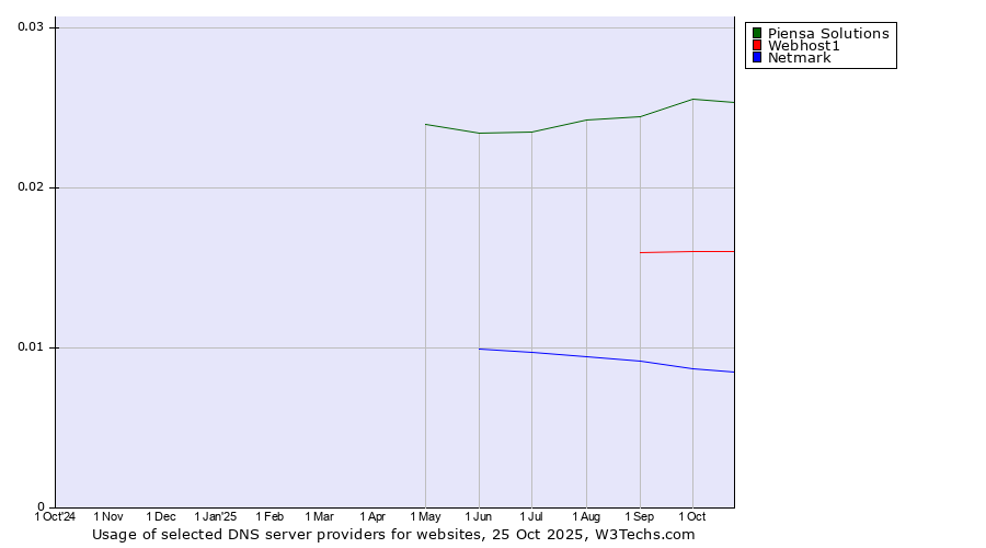 Historical trends in the usage of Piensa Solutions vs. Webhost1 vs. Netmark