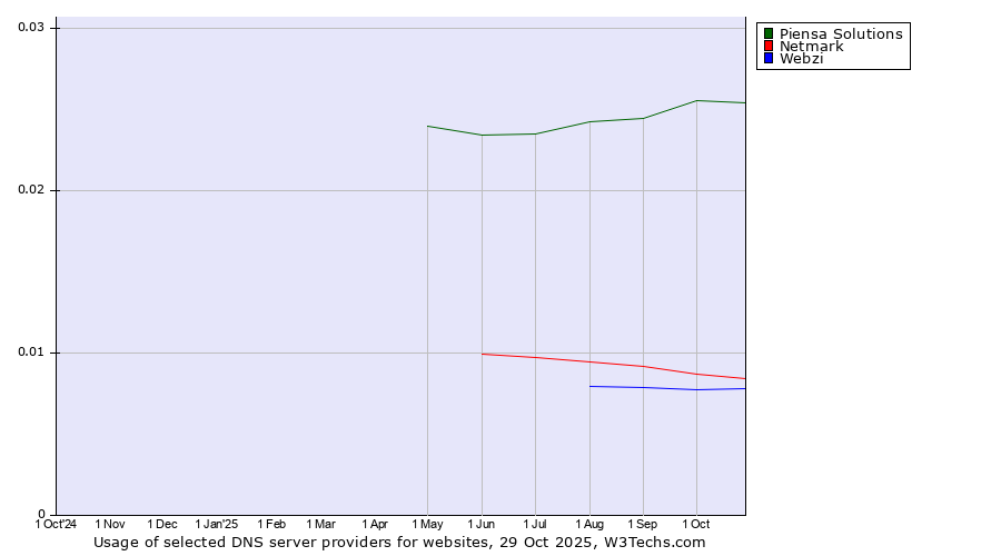 Historical trends in the usage of Piensa Solutions vs. Netmark vs. Webzi
