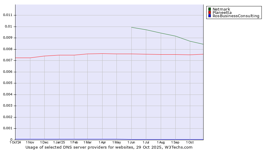 Historical trends in the usage of Netmark vs. Planeetta vs. RosBusinessConsulting