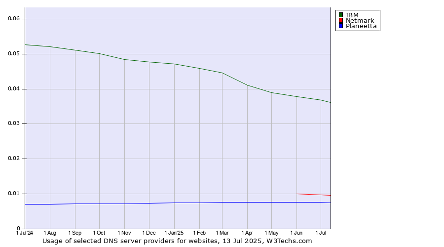 Historical trends in the usage of IBM vs. Netmark vs. Planeetta