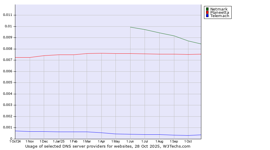 Historical trends in the usage of Netmark vs. Planeetta vs. Telemach
