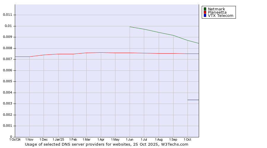 Historical trends in the usage of Netmark vs. Planeetta vs. VTX Telecom