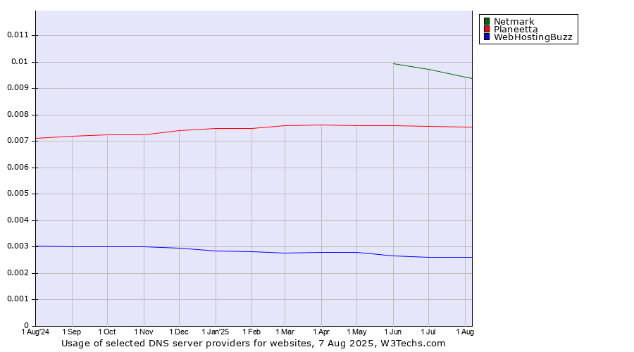 Historical trends in the usage of Netmark vs. Planeetta vs. WebHostingBuzz