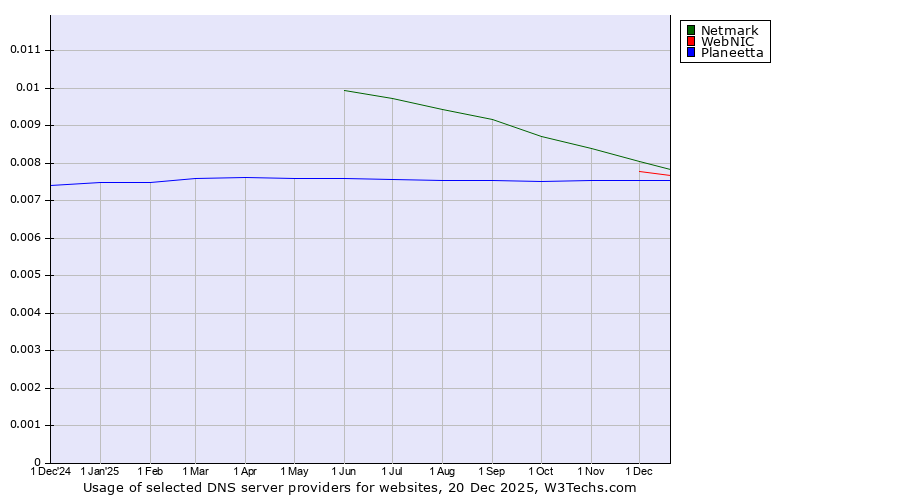 Historical trends in the usage of Netmark vs. WebNIC vs. Planeetta