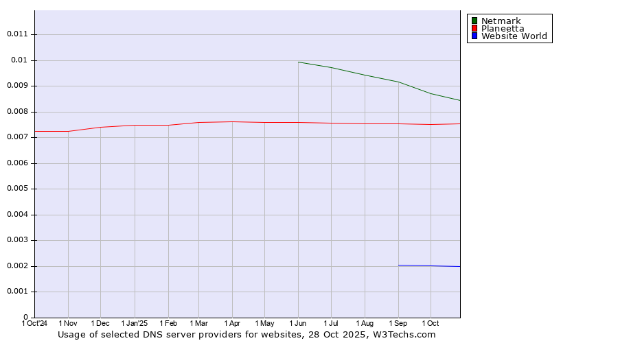 Historical trends in the usage of Netmark vs. Planeetta vs. Website World