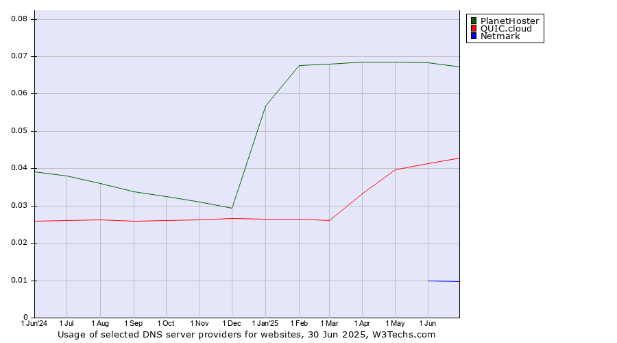 Historical trends in the usage of PlanetHoster vs. QUIC.cloud vs. Netmark