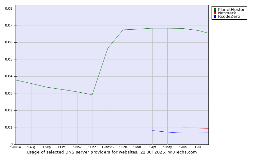 Historical trends in the usage of PlanetHoster vs. Netmark vs. RcodeZero