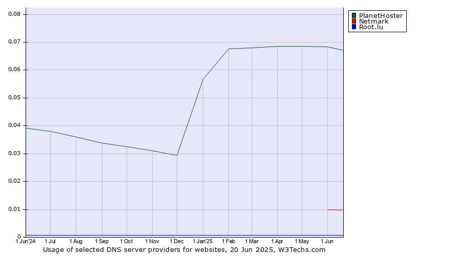 Historical trends in the usage of PlanetHoster vs. Netmark vs. Root.lu