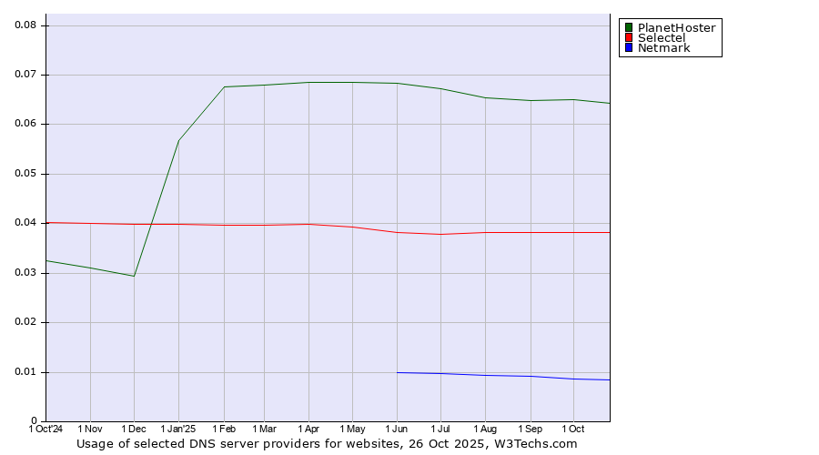 Historical trends in the usage of PlanetHoster vs. Selectel vs. Netmark