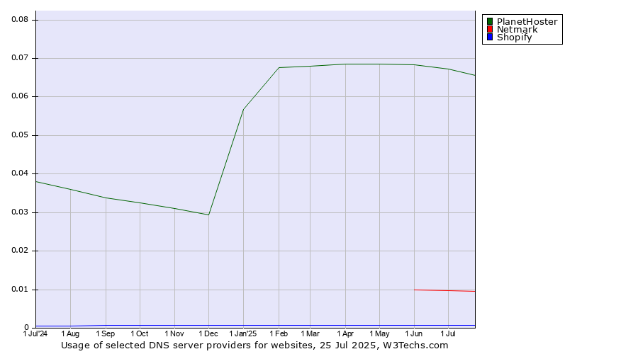Historical trends in the usage of PlanetHoster vs. Netmark vs. Shopify