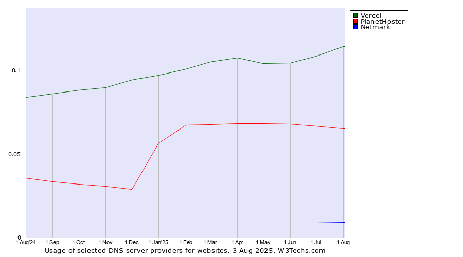 Historical trends in the usage of Vercel vs. PlanetHoster vs. Netmark