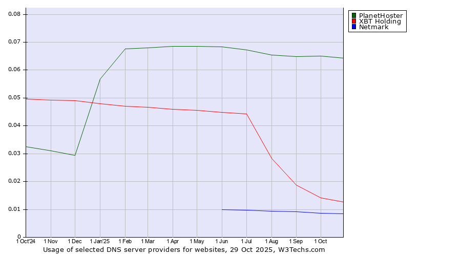 Historical trends in the usage of PlanetHoster vs. XBT Holding vs. Netmark