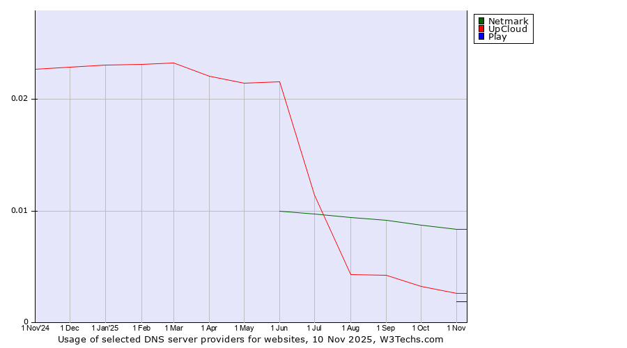Historical trends in the usage of Netmark vs. UpCloud vs. Play