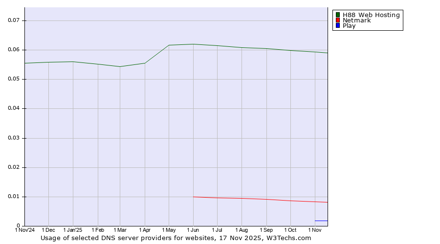Historical trends in the usage of H88 Web Hosting vs. Netmark vs. Play