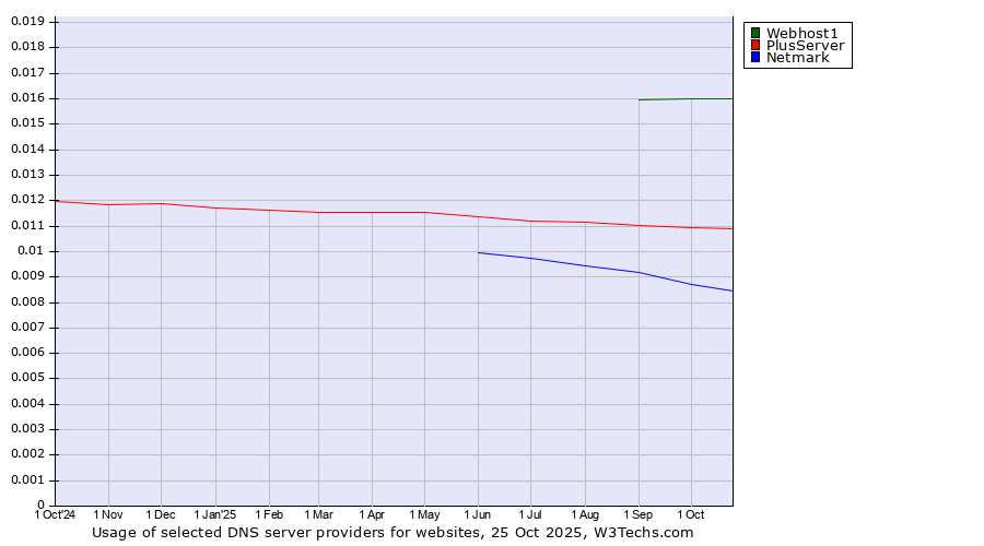 Historical trends in the usage of Webhost1 vs. PlusServer vs. Netmark