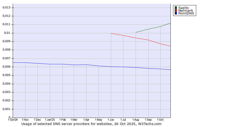 Historical trends in the usage of Sazito vs. Netmark vs. PointDNS