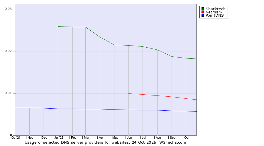 Historical trends in the usage of Sharktech vs. Netmark vs. PointDNS