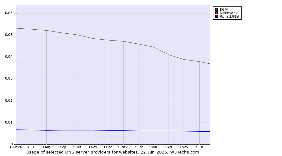 Historical trends in the usage of IBM vs. Netmark vs. PointDNS