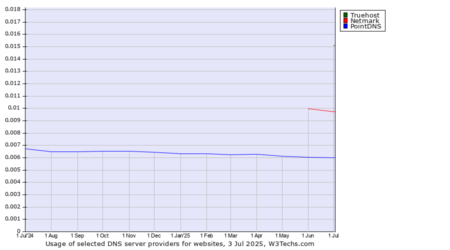 Historical trends in the usage of Truehost vs. Netmark vs. PointDNS