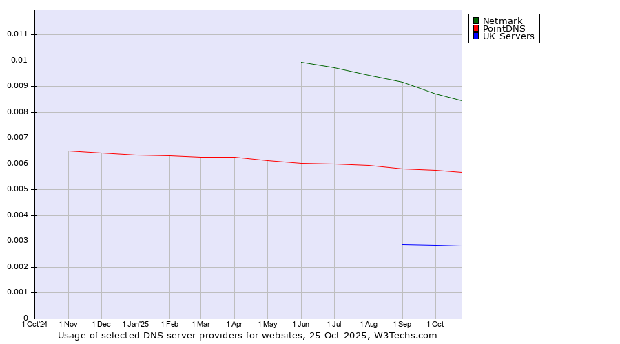 Historical trends in the usage of Netmark vs. PointDNS vs. UK Servers