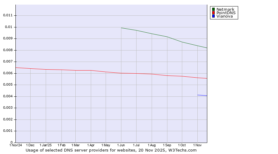 Historical trends in the usage of Netmark vs. PointDNS vs. Vianova