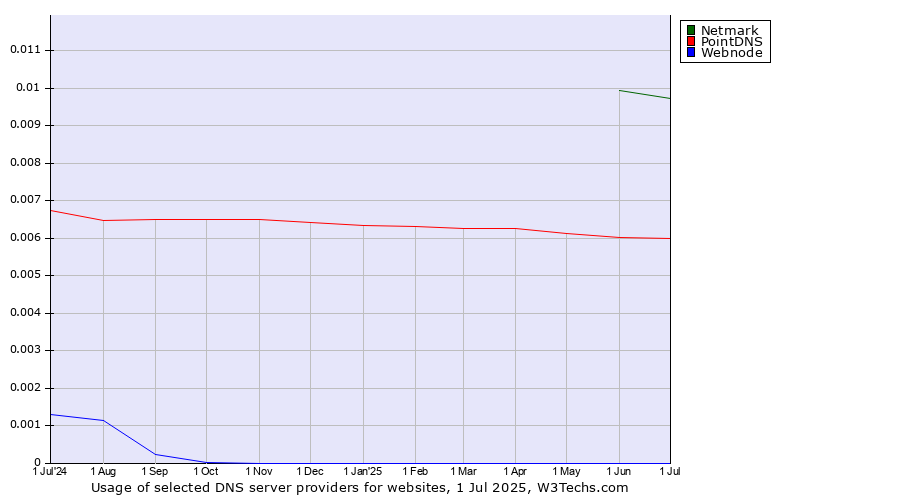 Historical trends in the usage of Netmark vs. PointDNS vs. Webnode