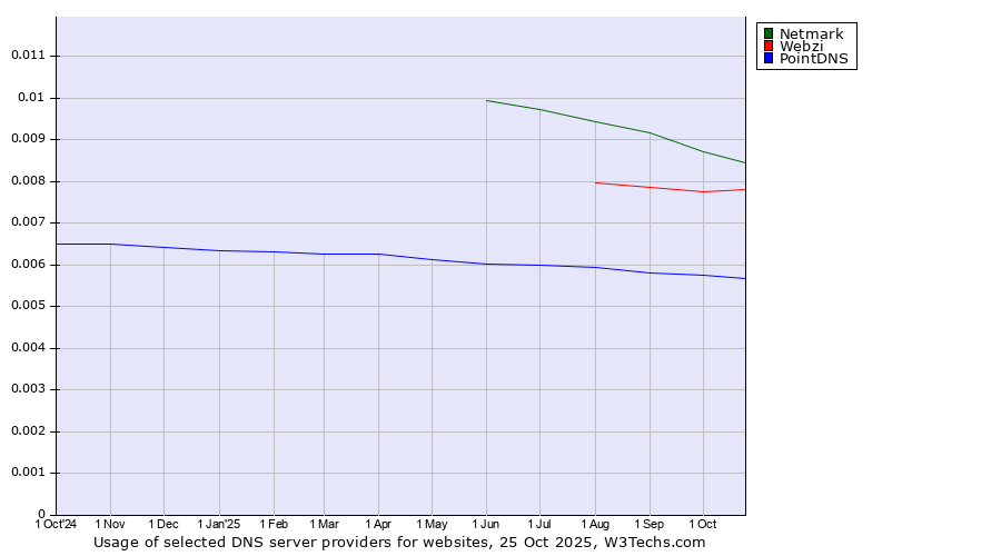 Historical trends in the usage of Netmark vs. Webzi vs. PointDNS