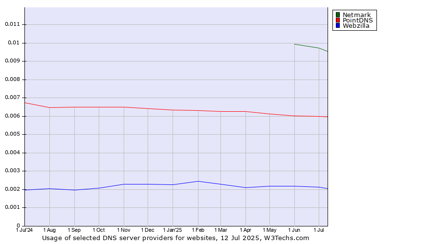 Historical trends in the usage of Netmark vs. PointDNS vs. Webzilla