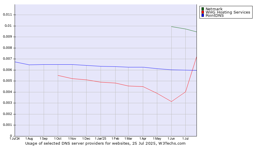 Historical trends in the usage of Netmark vs. PointDNS vs. WHG Hosting Services