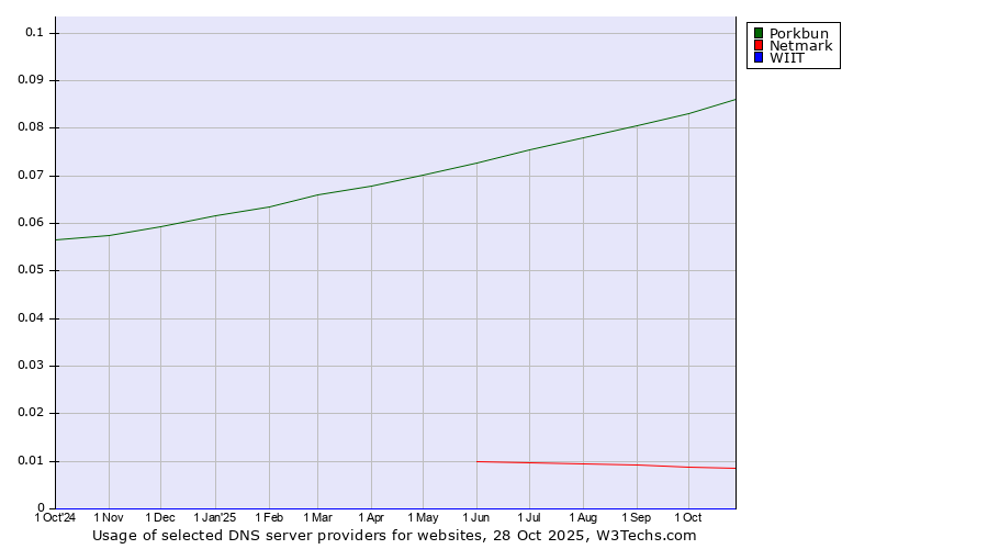 Historical trends in the usage of Porkbun vs. Netmark vs. WIIT