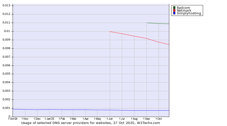 Historical trends in the usage of Radcom vs. Netmark vs. Simplyhosting