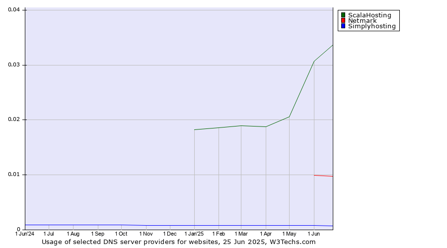 Historical trends in the usage of ScalaHosting vs. Netmark vs. Simplyhosting