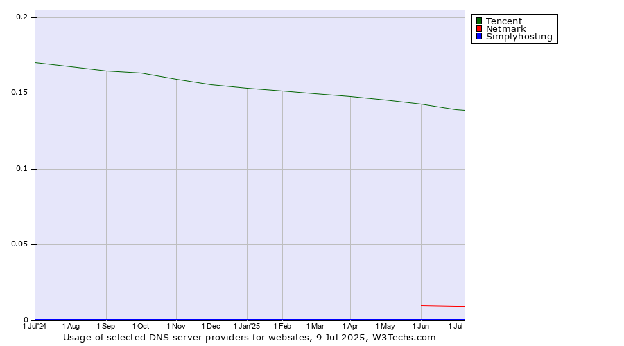 Historical trends in the usage of Tencent vs. Netmark vs. Simplyhosting