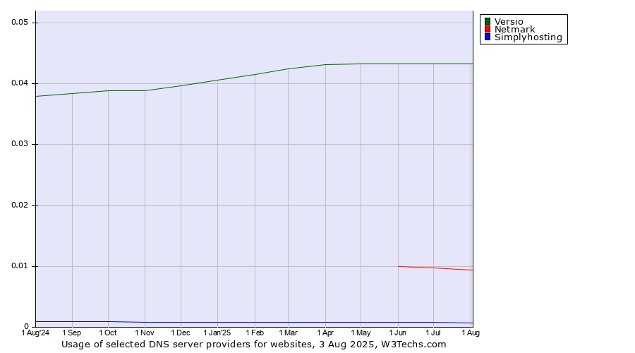 Historical trends in the usage of Versio vs. Netmark vs. Simplyhosting