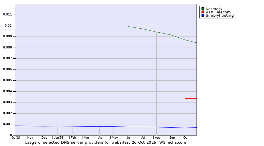 Historical trends in the usage of Netmark vs. VTX Telecom vs. Simplyhosting