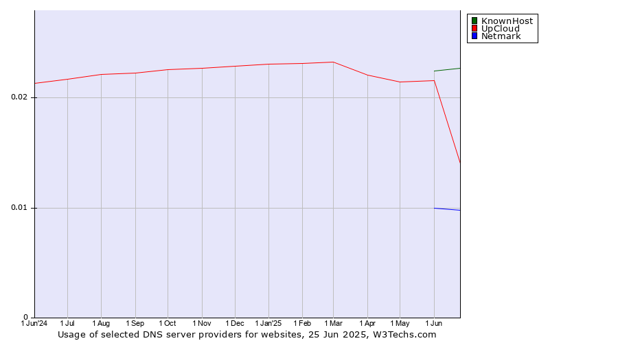 Historical trends in the usage of KnownHost vs. UpCloud vs. Netmark