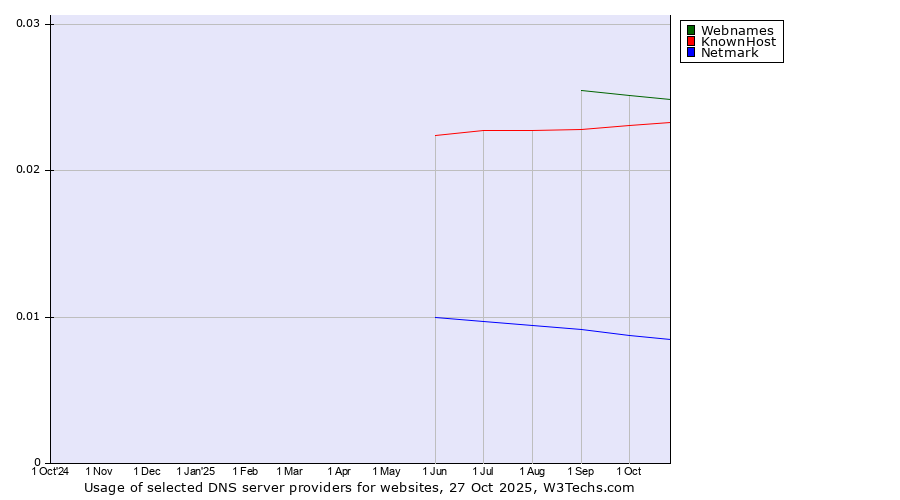 Historical trends in the usage of Webnames vs. KnownHost vs. Netmark