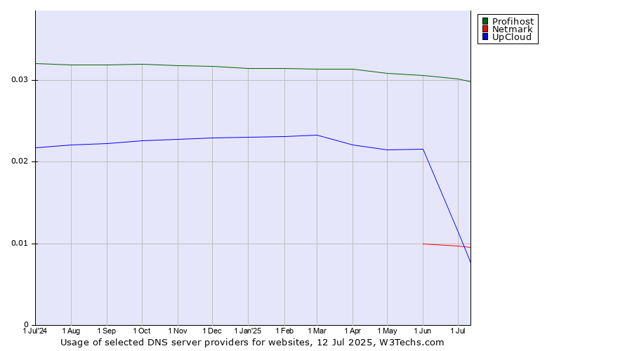 Historical trends in the usage of Profihost vs. Netmark vs. UpCloud