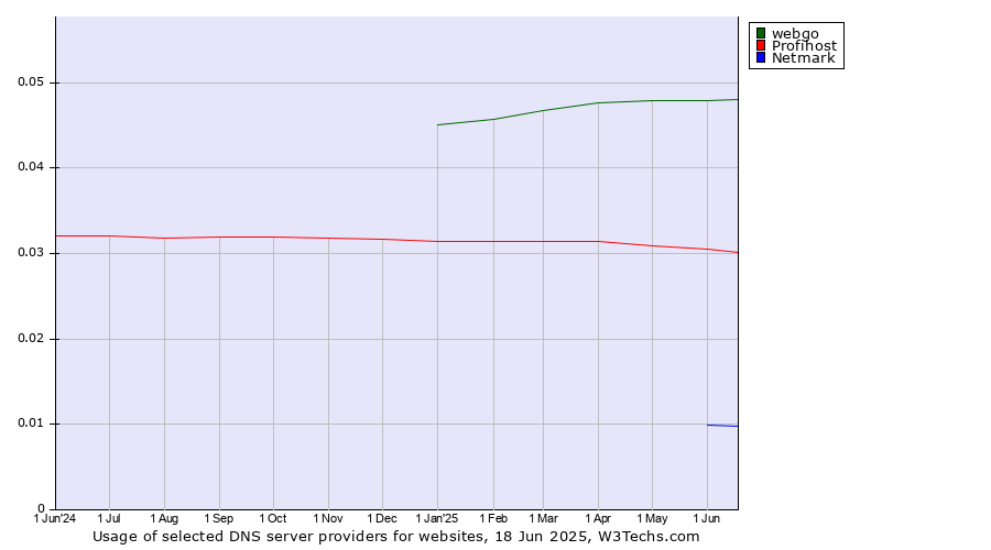 Historical trends in the usage of webgo vs. Profihost vs. Netmark