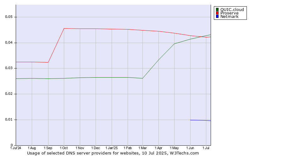 Historical trends in the usage of QUIC.cloud vs. Proserve vs. Netmark