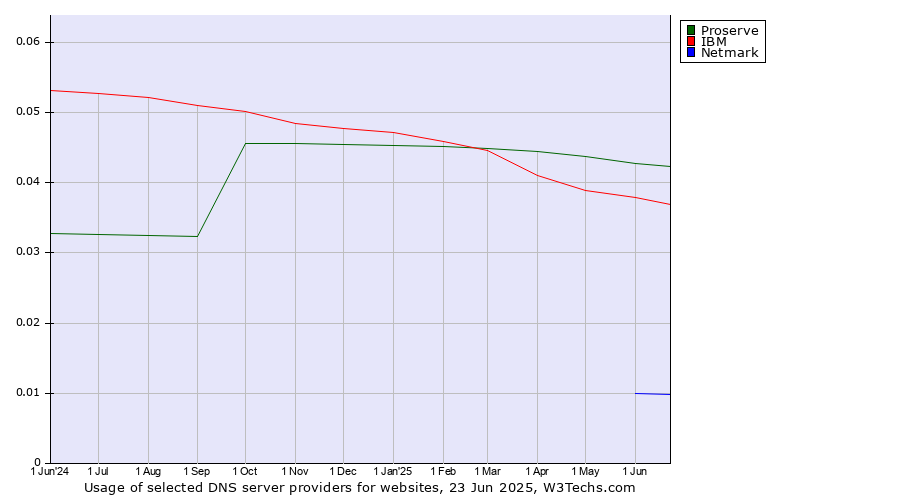 Historical trends in the usage of Proserve vs. IBM vs. Netmark