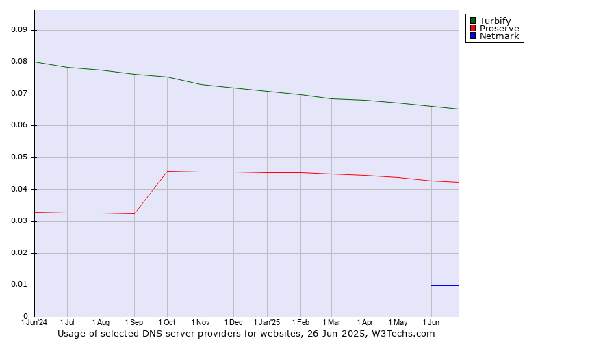Historical trends in the usage of Turbify vs. Proserve vs. Netmark