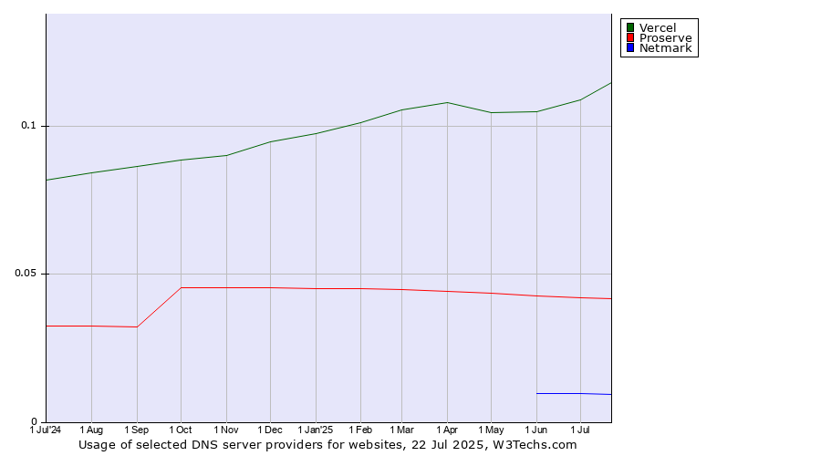 Historical trends in the usage of Vercel vs. Proserve vs. Netmark