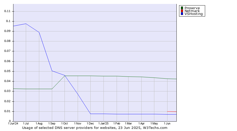 Historical trends in the usage of Proserve vs. Netmark vs. VSHosting