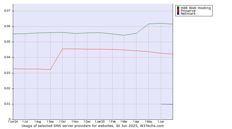 Historical trends in the usage of H88 Web Hosting vs. Proserve vs. Netmark