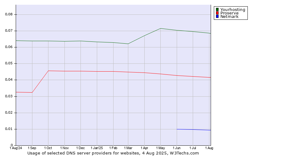Historical trends in the usage of Yourhosting vs. Proserve vs. Netmark