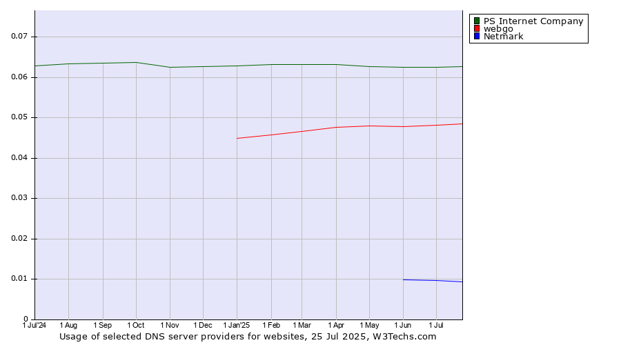Historical trends in the usage of PS Internet Company vs. webgo vs. Netmark