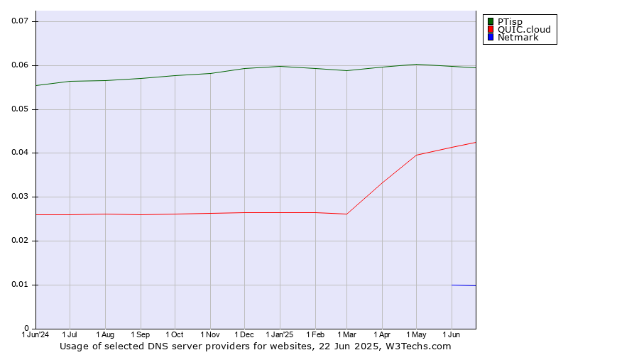 Historical trends in the usage of PTisp vs. QUIC.cloud vs. Netmark