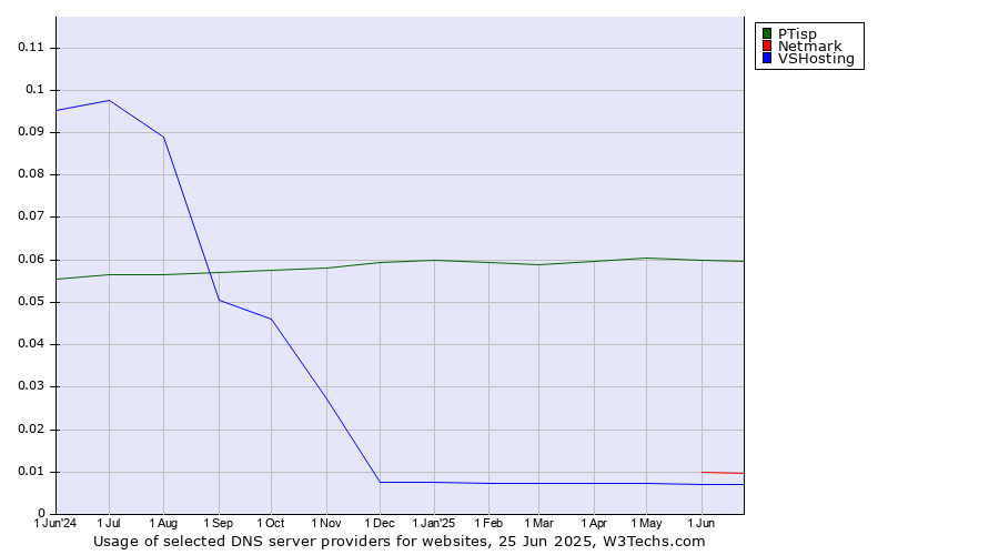 Historical trends in the usage of PTisp vs. Netmark vs. VSHosting